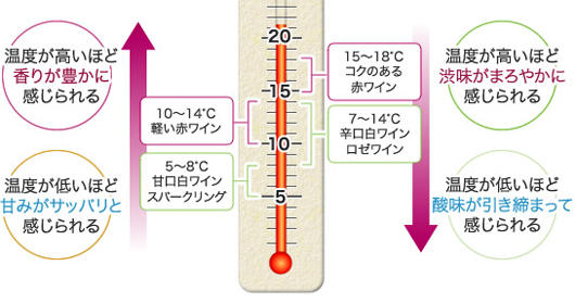 ワインを冷やす適温度とは 思わず話したくなる ワインの豆知識 ワインアカデミー キリン