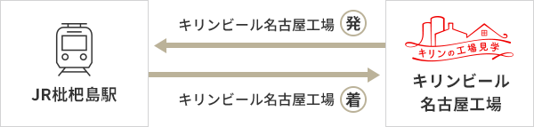 オファー キリン ビール 工場 見学 名古屋 送迎 バス